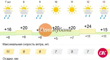 Прогноз погоды в Кропоткине на неделю