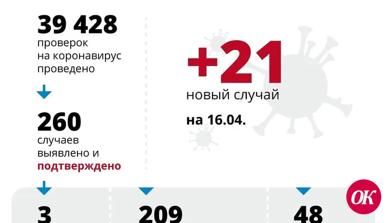 В Краснодарском крае коронавирус подтвердился у 21 человека
