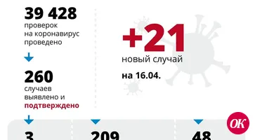 В Краснодарском крае коронавирус подтвердился у 21 человека