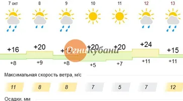 https://ognikubani.ru/wp-content/uploads/2019/10/Screenshot_погода