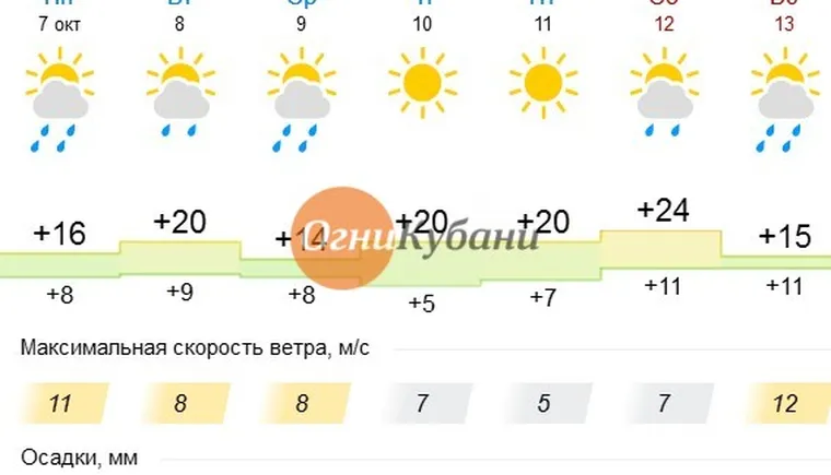 https://ognikubani.ru/wp-content/uploads/2019/10/Screenshot_погода