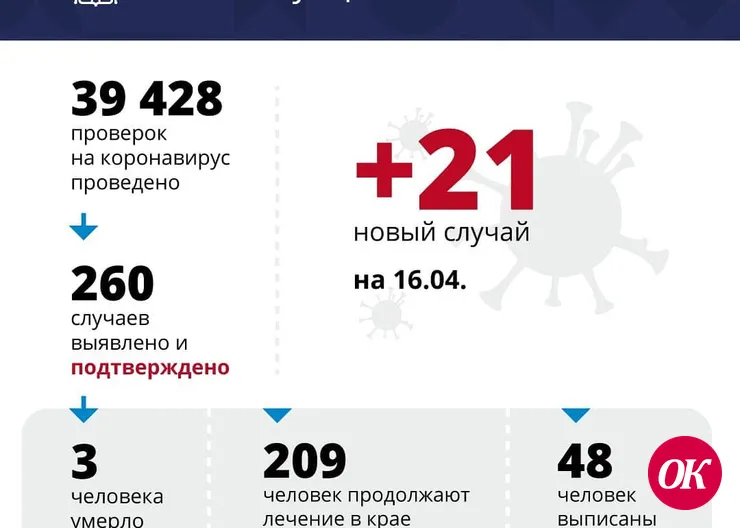 В Краснодарском крае коронавирус подтвердился у 21 человека