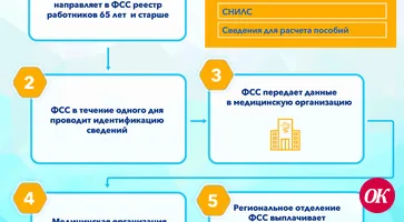 Вниманию работающих (застрахованных) лиц возраста 65 лет и старше (дата рождения 06 апреля 1955 года и ранее)