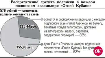 Жаркие подписные дни