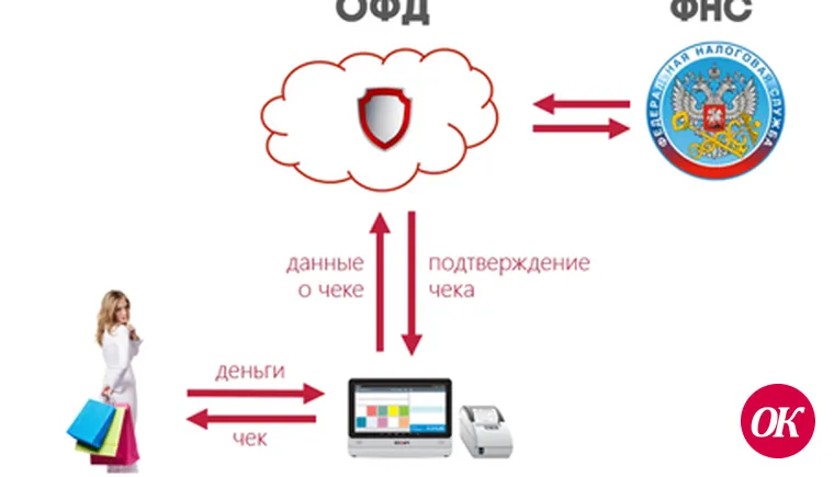 Про онлайн-кассы и об уплате налогов