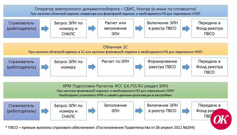 Работодателю (страхователю), с которым в трудовых отношениях состоят лица возраста 65 лет и старше