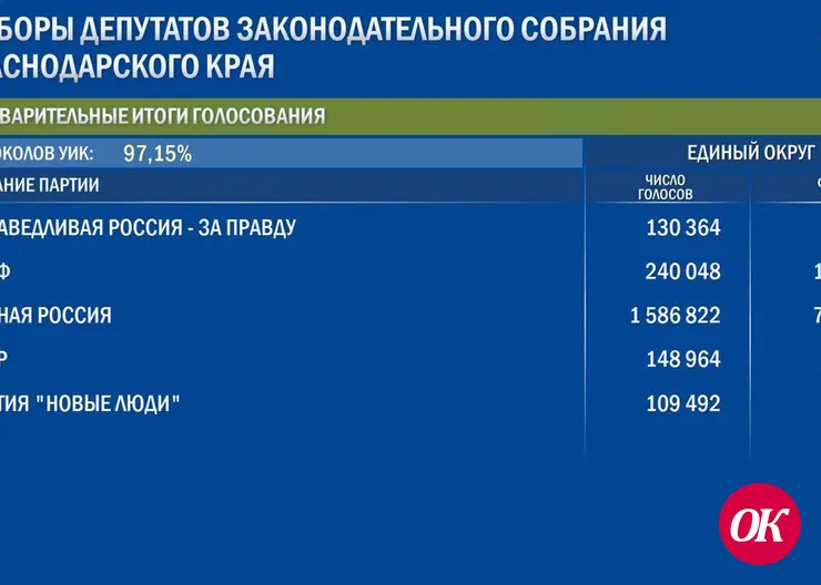 Центризбирком опубликовал предварительные итоги голосования