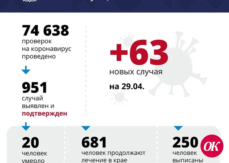 В Краснодарском крае подтверждено 63 новых случая коронавируса