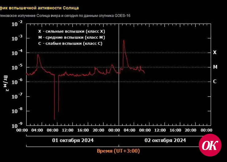 Исключительно мощная вспышка балла Х7.1 произошла на Солнце в ночь на 2 октября