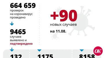 В крае за сутки подтверждено 90 случаев заболевания COVID-19