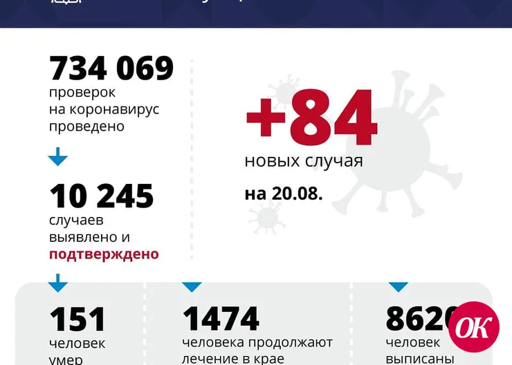 В Краснодарском крае подтверждено 84 новых случая COVID-19