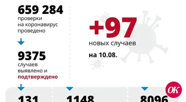 За сутки в регионе выявлено 97 случаев заболевания COVID-19