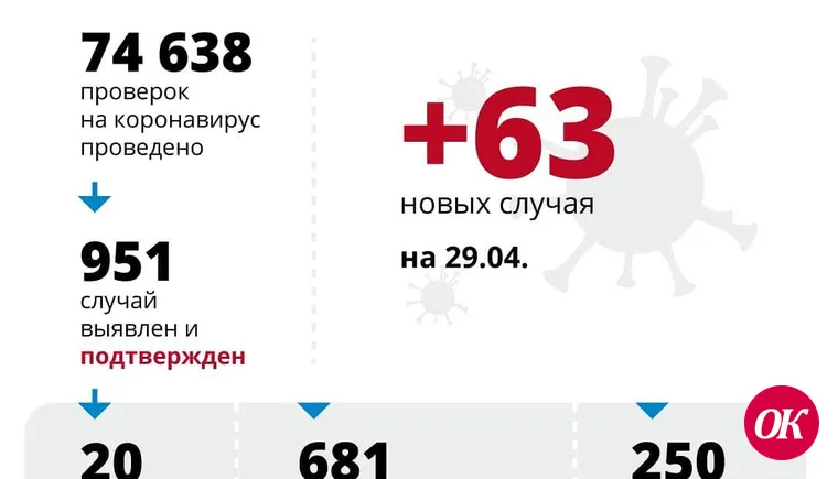 В Краснодарском крае подтверждено 63 новых случая коронавируса