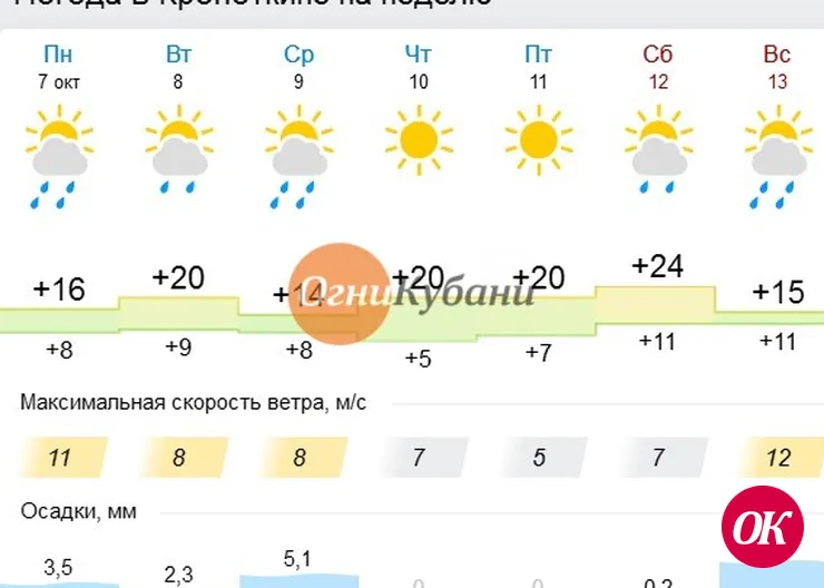 Прогноз погоды в Кропоткине на неделю