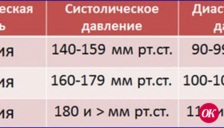 Гипертоническая болезнь
